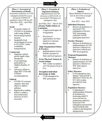 Mixed methods evaluation of the COVID-19 changes to the WIC cash-value benefit for fruits and vegetables